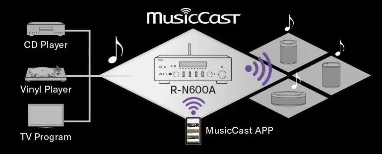 Yamaha-R-N600A-Musiccast-MULTI-ROOM