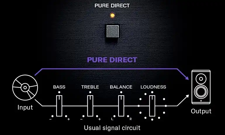 Yamaha-R-N600A-Pure-Direct