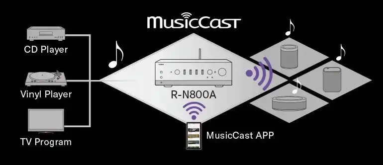 Yamaha-R-N800A-Musiccast-MULTI-ROOM